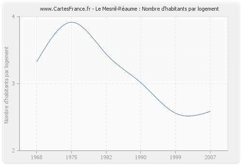 Le Mesnil-Réaume : Nombre d'habitants par logement